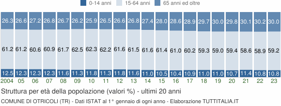Grafico struttura della popolazione Comune di Otricoli (TR)
