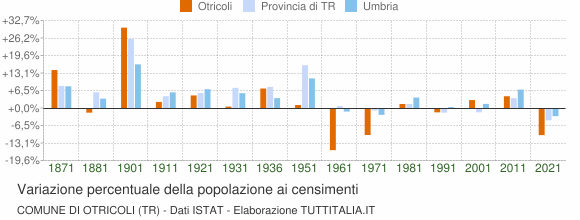Grafico variazione percentuale della popolazione Comune di Otricoli (TR)