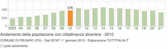 Grafico andamento popolazione stranieri Comune di Piegaro (PG)