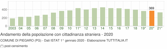 Grafico andamento popolazione stranieri Comune di Piegaro (PG)