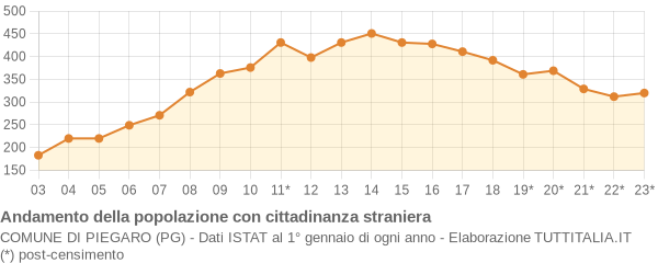 Andamento popolazione stranieri Comune di Piegaro (PG)