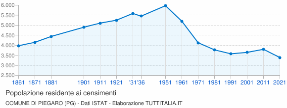 Grafico andamento storico popolazione Comune di Piegaro (PG)