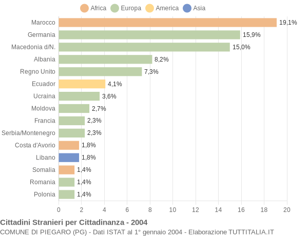 Grafico cittadinanza stranieri - Piegaro 2004