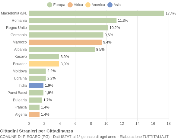 Grafico cittadinanza stranieri - Piegaro 2009