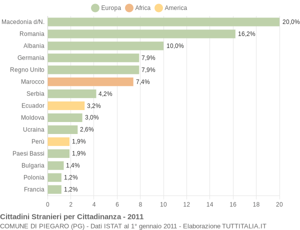 Grafico cittadinanza stranieri - Piegaro 2011