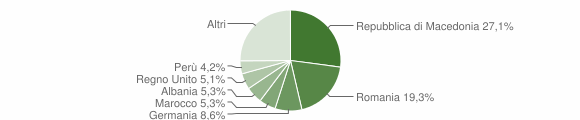 Grafico cittadinanza stranieri - Piegaro 2015