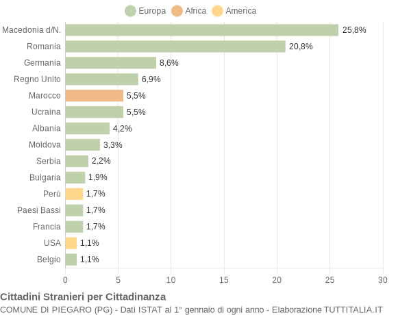 Grafico cittadinanza stranieri - Piegaro 2019