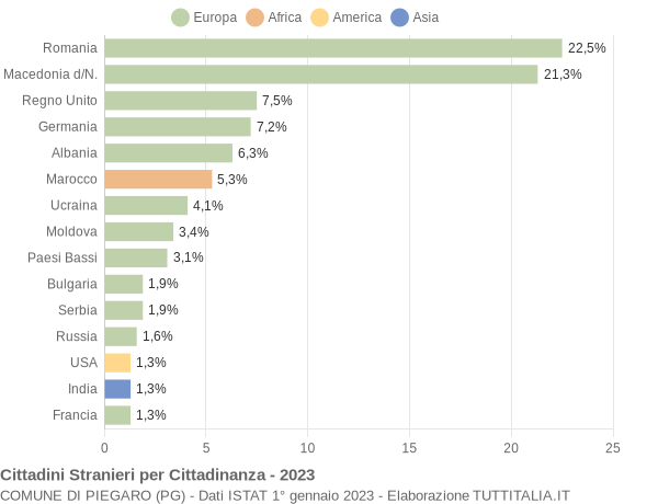 Grafico cittadinanza stranieri - Piegaro 2023