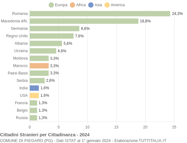 Grafico cittadinanza stranieri - Piegaro 2024