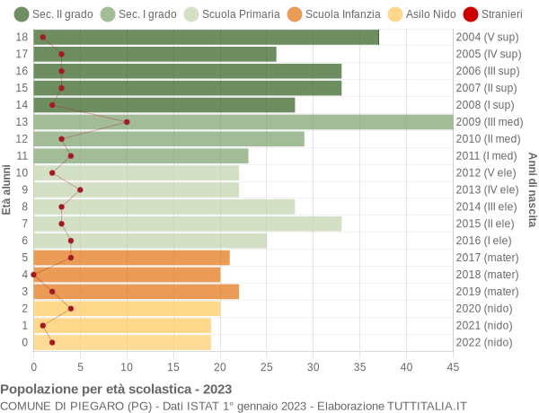 Grafico Popolazione in età scolastica - Piegaro 2023