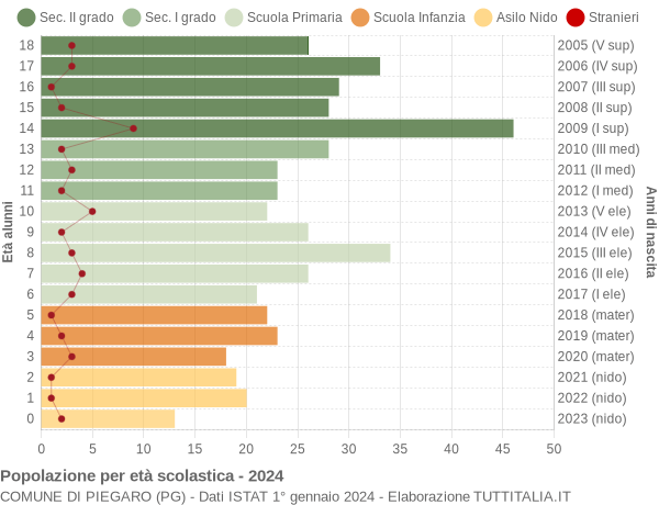 Grafico Popolazione in età scolastica - Piegaro 2024