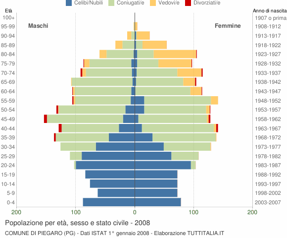 Grafico Popolazione per età, sesso e stato civile Comune di Piegaro (PG)