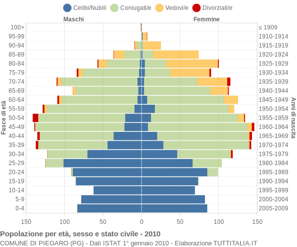 Grafico Popolazione per età, sesso e stato civile Comune di Piegaro (PG)