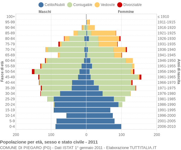 Grafico Popolazione per età, sesso e stato civile Comune di Piegaro (PG)