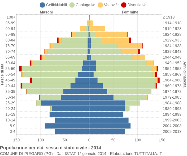 Grafico Popolazione per età, sesso e stato civile Comune di Piegaro (PG)