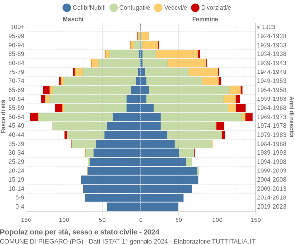 Grafico Popolazione per età, sesso e stato civile Comune di Piegaro (PG)