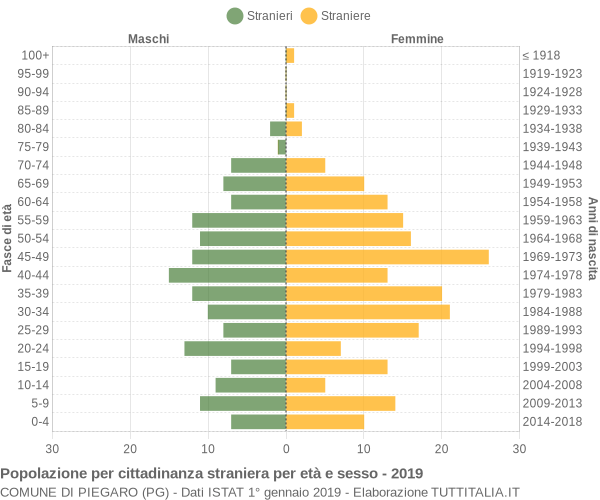 Grafico cittadini stranieri - Piegaro 2019