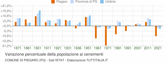 Grafico variazione percentuale della popolazione Comune di Piegaro (PG)