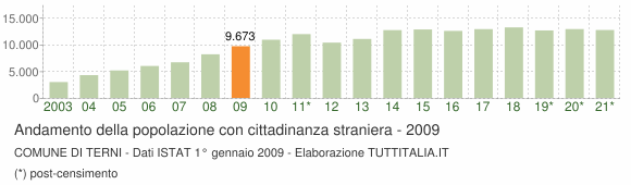 Grafico andamento popolazione stranieri Comune di Terni