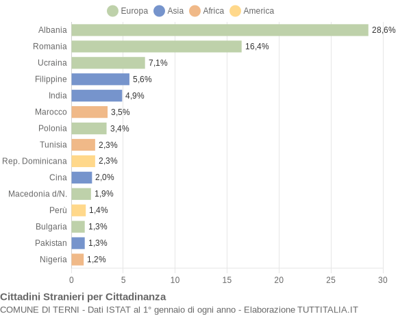 Grafico cittadinanza stranieri - Terni 2004