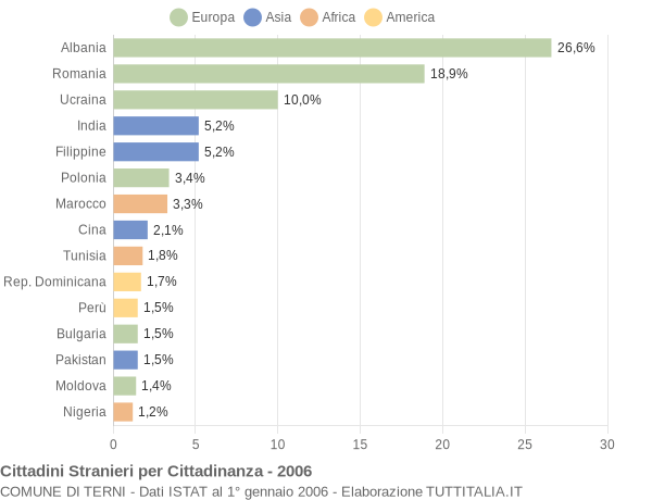 Grafico cittadinanza stranieri - Terni 2006