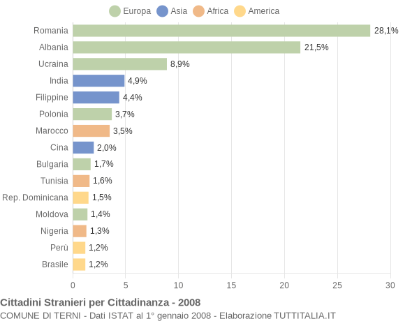 Grafico cittadinanza stranieri - Terni 2008