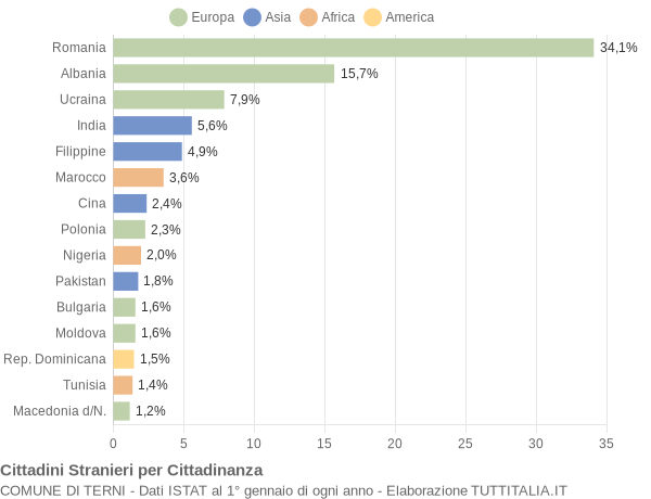 Grafico cittadinanza stranieri - Terni 2014