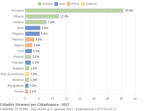 Grafico cittadinanza stranieri - Terni 2017