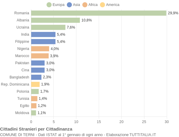 Grafico cittadinanza stranieri - Terni 2021