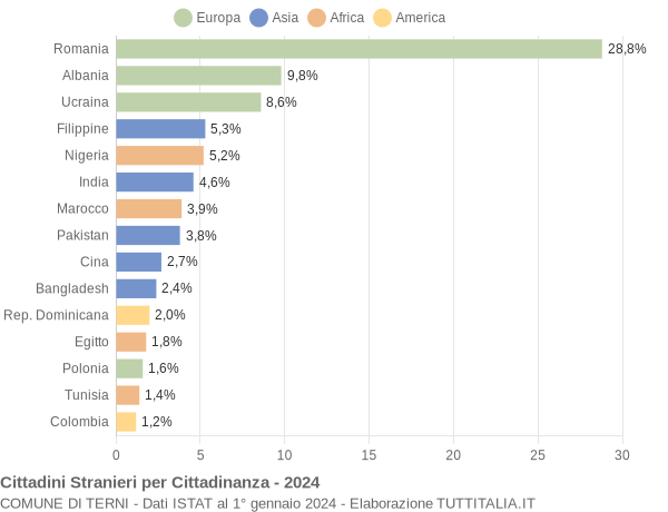 Grafico cittadinanza stranieri - Terni 2024