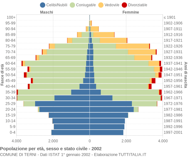 Grafico Popolazione per età, sesso e stato civile Comune di Terni