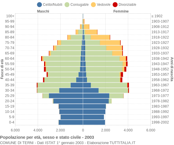 Grafico Popolazione per età, sesso e stato civile Comune di Terni