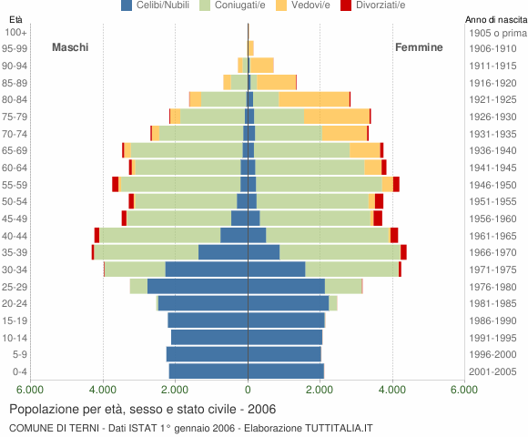 Grafico Popolazione per età, sesso e stato civile Comune di Terni