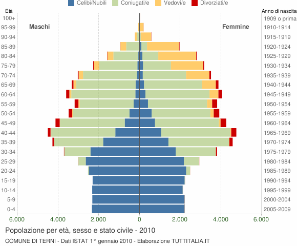 Grafico Popolazione per età, sesso e stato civile Comune di Terni
