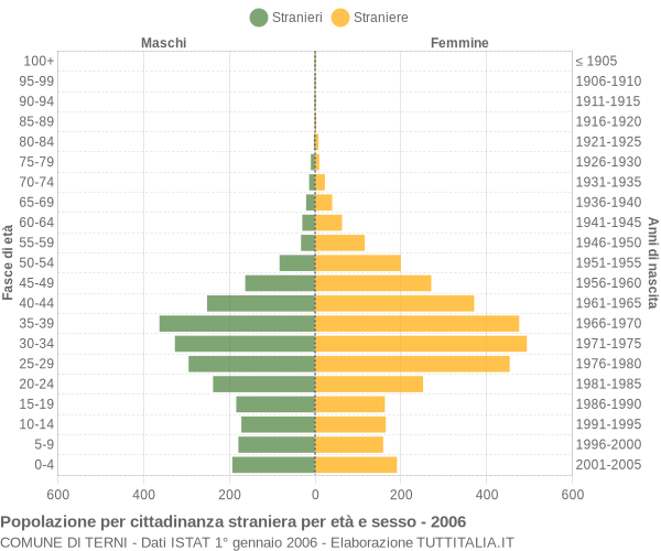 Grafico cittadini stranieri - Terni 2006