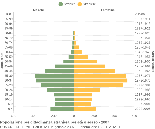 Grafico cittadini stranieri - Terni 2007