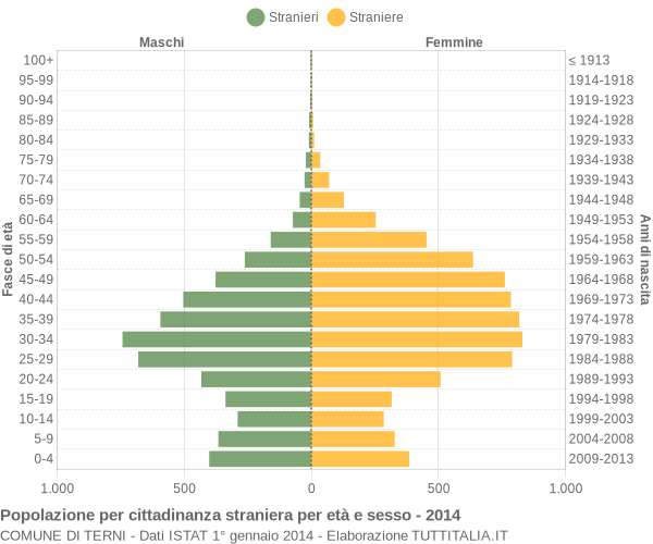 Grafico cittadini stranieri - Terni 2014