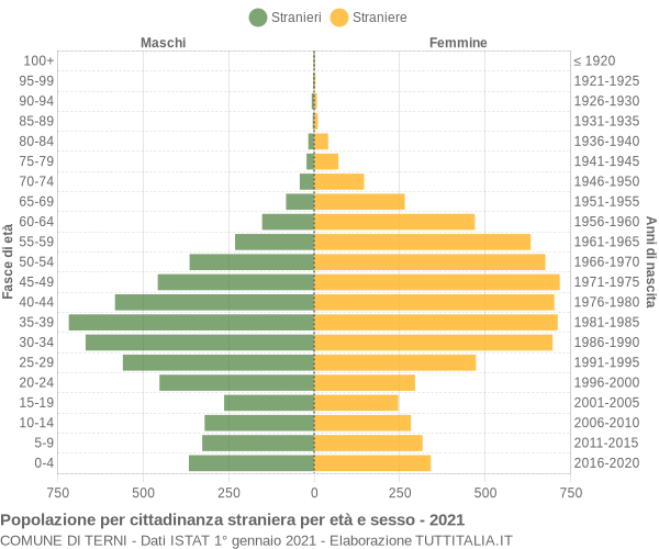 Grafico cittadini stranieri - Terni 2021