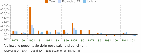 Grafico variazione percentuale della popolazione Comune di Terni