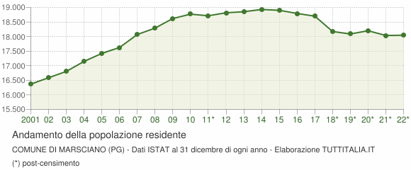 Andamento popolazione Comune di Marsciano (PG)