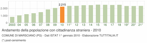 Grafico andamento popolazione stranieri Comune di Marsciano (PG)