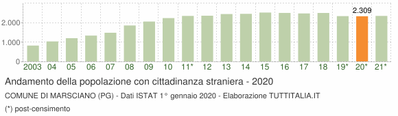 Grafico andamento popolazione stranieri Comune di Marsciano (PG)