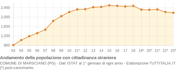 Andamento popolazione stranieri Comune di Marsciano (PG)