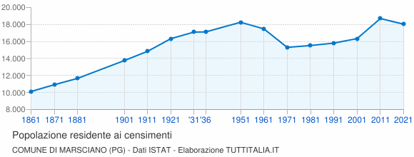 Grafico andamento storico popolazione Comune di Marsciano (PG)