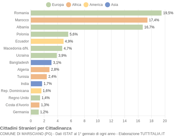 Grafico cittadinanza stranieri - Marsciano 2004