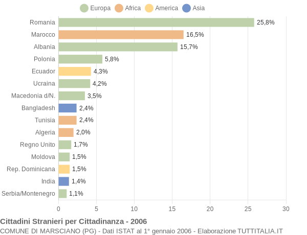 Grafico cittadinanza stranieri - Marsciano 2006