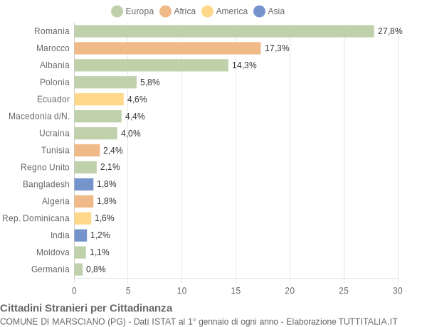 Grafico cittadinanza stranieri - Marsciano 2007