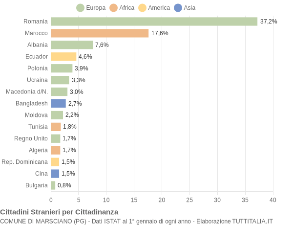 Grafico cittadinanza stranieri - Marsciano 2013