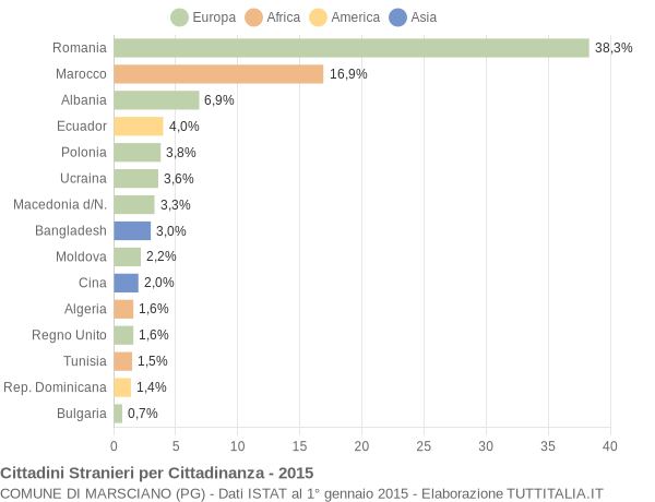 Grafico cittadinanza stranieri - Marsciano 2015