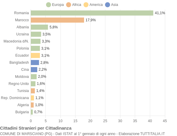 Grafico cittadinanza stranieri - Marsciano 2019